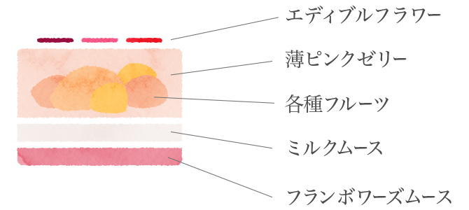 エディブルフラワー、薄ピンクゼリー、各種フルーツ、ミルクムース、フランボワーズムース